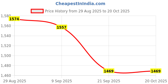 flipkart.com lymphacure Men Shapewear lymphacure Price History Graph from 29 Aug 2025 to 17 Oct 2025