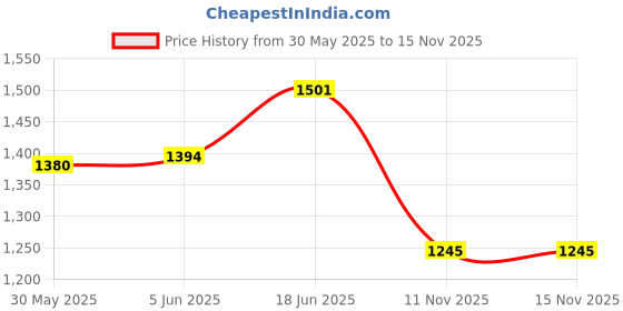 flipkart.com lymphacure Short Compression Vest|Back Velcro Closure |Gynecomastia Vest |Tomboy Binder Men Compression lymphacure Price History Graph from 30 May 2025 to 15 Nov 2025