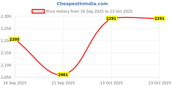 flipkart.com lymphacure Women Regular Stockings lymphacure Price History Graph from 16 Sep 2025 to 23 Oct 2025