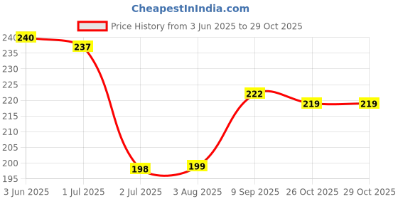 flipkart.com lyn live your now LYN Bunny Nose 12ml, fast drying and chip resistant Nail Polish Bunny Pink lyn live your now Price History Graph from 3 Jun 2025 to 29 Oct 2025