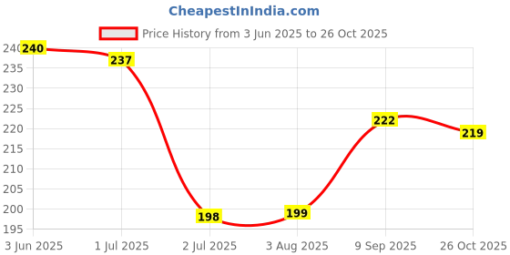 flipkart.com lyn live your now LYN Bunny Nose 12ml, fast drying and chip resistant Nail Polish Bunny Pink lyn live your now Price History Graph from 3 Jun 2025 to 26 Oct 2025