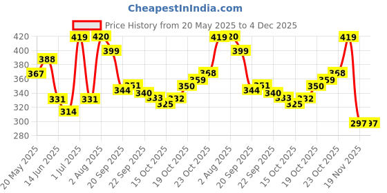 flipkart.com lyna impex Egg holder Egg Holder lyna impex Price History Graph from 20 May 2025 to 4 Dec 2025