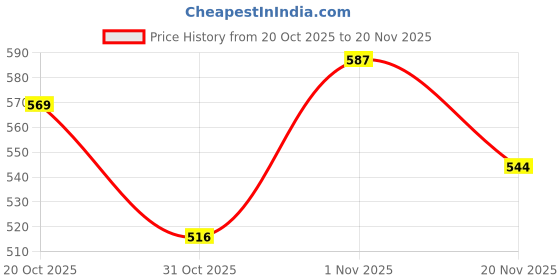 flipkart.com lyna impex LYNA Set of 2 MDF Wood Serving Trays | Kitchen&Dining || Handmade | 7x7 & 9x9 Tray Serving Set lyna impex Price History Graph from 20 Oct 2025 to 20 Nov 2025