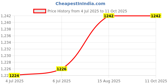 flipkart.com Lynacz Original 20 W PD 7 A Single Port Mobile Charger with Detachable Cable Price History Graph from 4 Jul 2025 to 11 Oct 2025