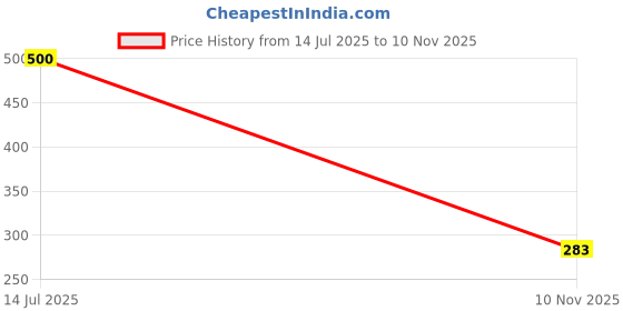 flipkart.com Lynacz Original Mobile Battery For Nokia 1100, 1101, 1110, 1112, 1200, 1208, 1280, 1650, 2310, 2600, Price History Graph from 14 Jul 2025 to 10 Nov 2025