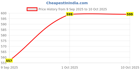 flipkart.com Lynacz Original Mobile Battery For Nokia C5 / C6 / C3 | Nokia 5220 Price History Graph from 9 Sep 2025 to 10 Oct 2025