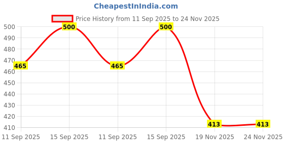 flipkart.com Lynacz Original Mobile Battery For Nokia N83, N80, 6120, 6230, 5200, 3220, 3230, 5140, 5140i, 5200, Price History Graph from 11 Sep 2025 to 24 Nov 2025
