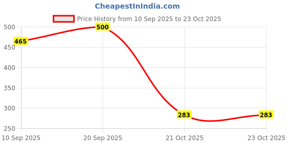 flipkart.com Lynacz Original Mobile Battery For Nokia Nokia 105+ Plus (2022). Price History Graph from 10 Sep 2025 to 23 Oct 2025