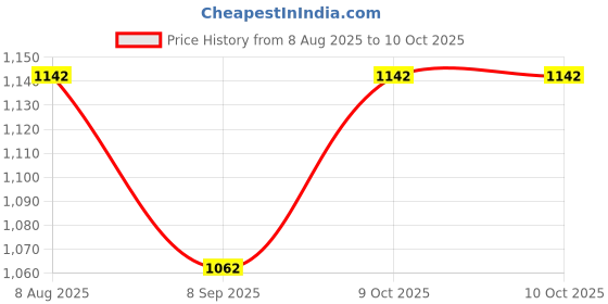 flipkart.com Lynacz Original Mobile Battery For Nokia TA-1179, TA-1183, TA-1188, TA-1191) Price History Graph from 8 Aug 2025 to 10 Oct 2025