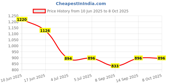 flipkart.com Lynacz Original Mobile Battery For Redmi Note 7 Note 7 Pro Note 7s Price History Graph from 10 Jun 2025 to 8 Oct 2025