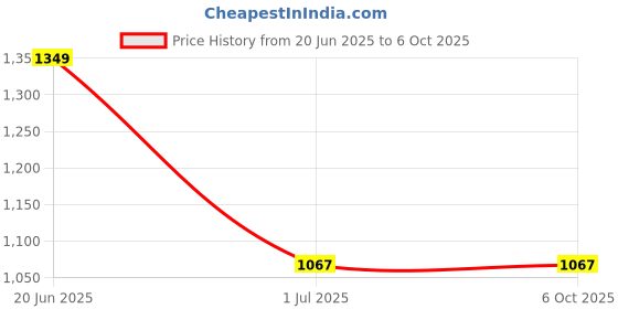flipkart.com Lynacz Original Mobile Battery ForRedmi BN4A Note 7 Note 7 Pro Note 7s-(4000mAh) with 1 Year Warranty Price History Graph from 20 Jun 2025 to 6 Oct 2025