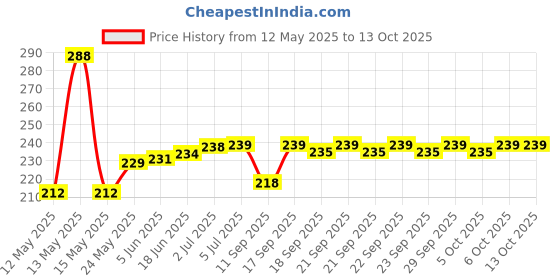 flipkart.com Lynacz USB OTG Adapter Price History Graph from 12 May 2025 to 13 Oct 2025