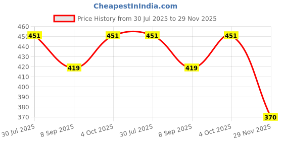 flipkart.com Lynacz USB OTG Adapter Price History Graph from 30 Jul 2025 to 29 Nov 2025