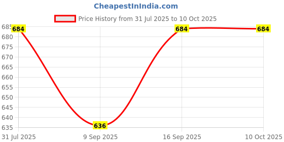 flipkart.com Lynacz USB OTG Adapter Price History Graph from 31 Jul 2025 to 9 Oct 2025