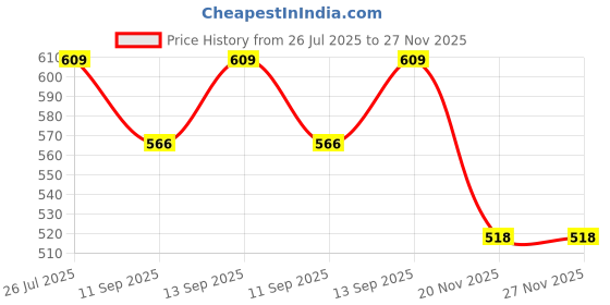 flipkart.com Lynacz USB OTG Adapter Price History Graph from 26 Jul 2025 to 27 Nov 2025