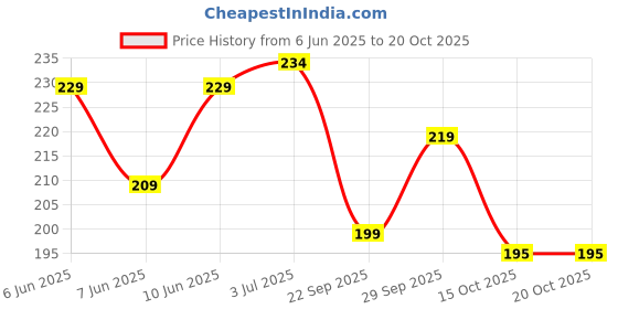 flipkart.com Lynacz USB OTG Adapter Price History Graph from 6 Jun 2025 to 20 Oct 2025