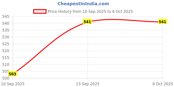 flipkart.com LYNE by U&i USB, USB Type C, Micro USB OTG Adapter Price History Graph from 10 Sep 2025 to 6 Oct 2025