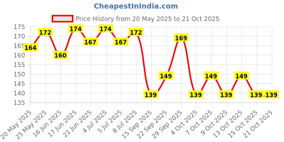 flipkart.com lyneth Round Neck Women Blouse lyneth Price History Graph from 20 May 2025 to 20 Oct 2025