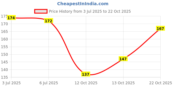 flipkart.com lyneth Round Neck Women Blouse lyneth Price History Graph from 3 Jul 2025 to 13 Oct 2025