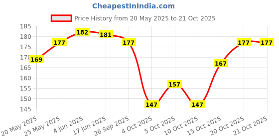 flipkart.com lyneth Round Neck Women Blouse lyneth Price History Graph from 20 May 2025 to 21 Oct 2025