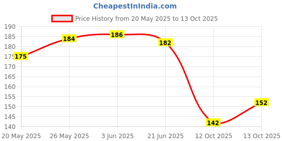 flipkart.com lyneth Round Neck Women Blouse lyneth Price History Graph from 20 May 2025 to 13 Oct 2025