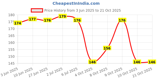 flipkart.com lyneth Round Neck Women Blouse lyneth Price History Graph from 3 Jun 2025 to 21 Oct 2025
