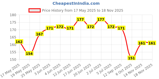 flipkart.com lyneth Round Neck Women Blouse lyneth Price History Graph from 17 May 2025 to 17 Nov 2025