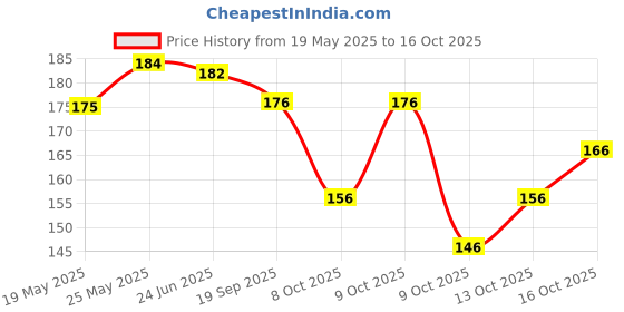 flipkart.com lyneth Round Neck Women Blouse lyneth Price History Graph from 19 May 2025 to 16 Oct 2025
