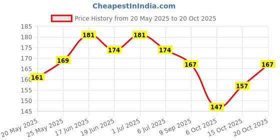 flipkart.com lyneth Round Neck Women Blouse lyneth Price History Graph from 20 May 2025 to 20 Oct 2025