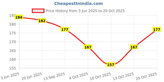 flipkart.com lyneth Round Neck Women Blouse lyneth Price History Graph from 3 Jun 2025 to 20 Oct 2025