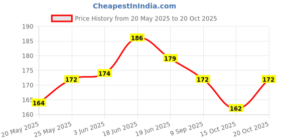 flipkart.com lyneth Round Neck Women Blouse lyneth Price History Graph from 20 May 2025 to 20 Oct 2025