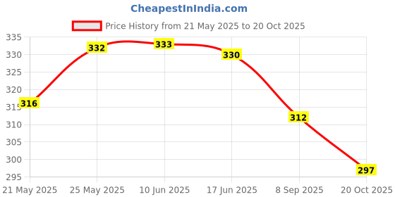 flipkart.com lyneth Round Neck Women Blouse lyneth Price History Graph from 21 May 2025 to 20 Oct 2025