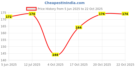 flipkart.com lyneth Round Neck Women Blouse lyneth Price History Graph from 5 Jun 2025 to 21 Oct 2025