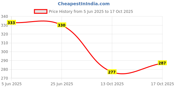 flipkart.com lyneth Round Neck Women Blouse lyneth Price History Graph from 5 Jun 2025 to 17 Oct 2025