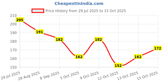 flipkart.com lyneth Round Neck Women Blouse lyneth Price History Graph from 29 Jul 2025 to 15 Oct 2025