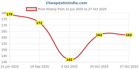 flipkart.com lyneth Round Neck Women Blouse lyneth Price History Graph from 21 Jun 2025 to 27 Oct 2025