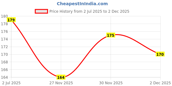 flipkart.com lyneth Round Neck Women Blouse lyneth Price History Graph from 2 Jul 2025 to 2 Dec 2025