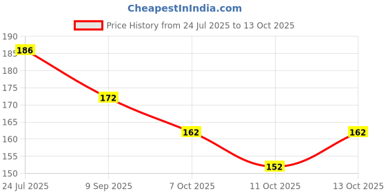 flipkart.com lyneth Round Neck Women Blouse lyneth Price History Graph from 24 Jul 2025 to 13 Oct 2025