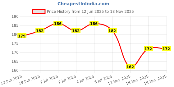 flipkart.com lyneth Round Neck Women Blouse lyneth Price History Graph from 12 Jun 2025 to 16 Nov 2025