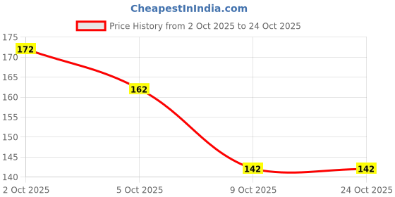 flipkart.com lyneth Round Neck Women Blouse lyneth Price History Graph from 2 Oct 2025 to 22 Oct 2025