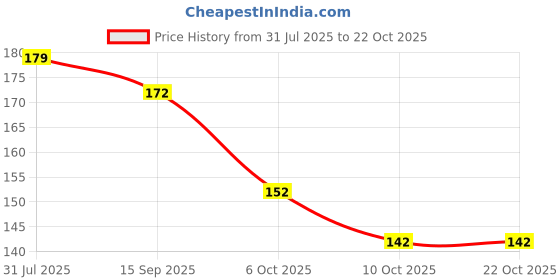 flipkart.com lyneth Round Neck Women Blouse lyneth Price History Graph from 31 Jul 2025 to 22 Oct 2025