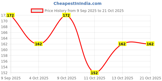flipkart.com lyneth Round Neck Women Blouse lyneth Price History Graph from 9 Sep 2025 to 20 Oct 2025