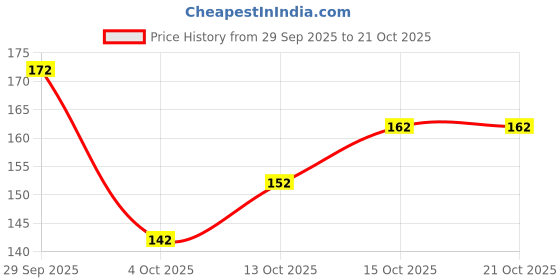 flipkart.com lyneth Round Neck Women Blouse lyneth Price History Graph from 29 Sep 2025 to 20 Oct 2025