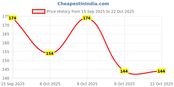 flipkart.com lyneth Round Neck Women Blouse lyneth Price History Graph from 15 Sep 2025 to 22 Oct 2025