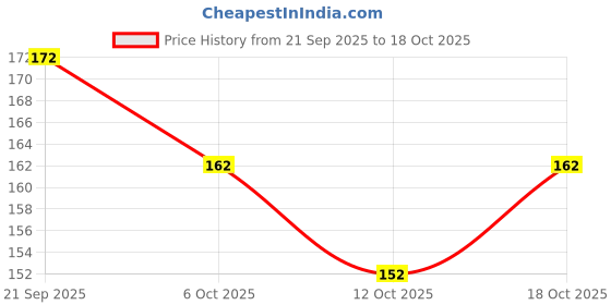 flipkart.com lyneth Round Neck Women Blouse lyneth Price History Graph from 21 Sep 2025 to 18 Oct 2025