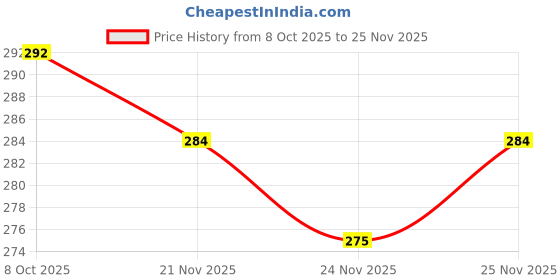 flipkart.com lyneth Round Neck Women Blouse lyneth Price History Graph from 8 Oct 2025 to 25 Nov 2025