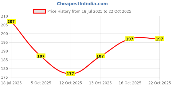 flipkart.com lyneth U-Neck Women Blouse lyneth Price History Graph from 18 Jul 2025 to 21 Oct 2025