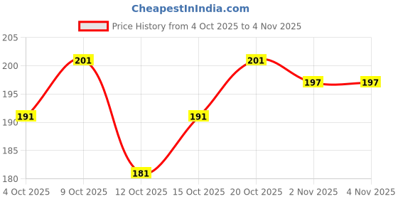 flipkart.com lyneth U-Neck Women Blouse lyneth Price History Graph from 4 Oct 2025 to 2 Nov 2025