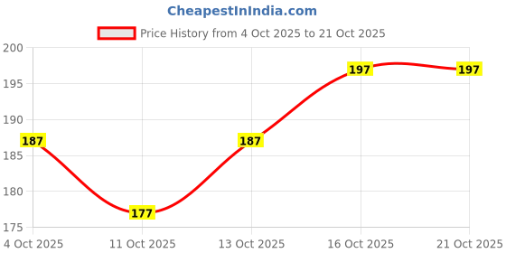 flipkart.com lyneth U-Neck Women Blouse lyneth Price History Graph from 4 Oct 2025 to 20 Oct 2025