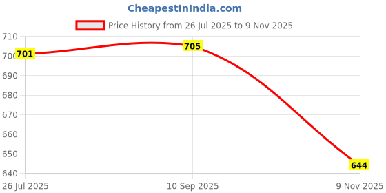 flipkart.com lynn fab Brown Polyester Runner lynn fab Price History Graph from 26 Jul 2025 to 9 Nov 2025